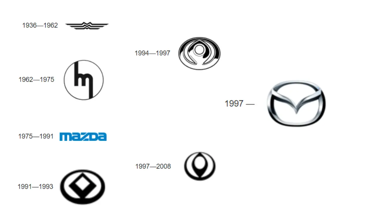 История логотипа Mazda